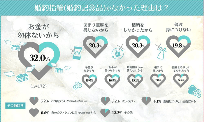 婚約指輪(婚約記念品)がなかった理由は？
