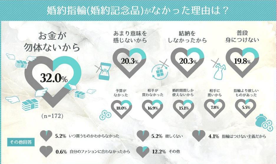婚約指輪(婚約記念品)がなかった理由は？