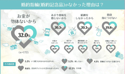 婚約指輪(婚約記念品)がなかった理由は？