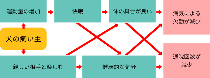 高齢者が犬と暮らすことで