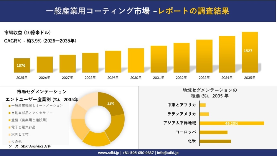一般産業用コーティング市場レポート概要