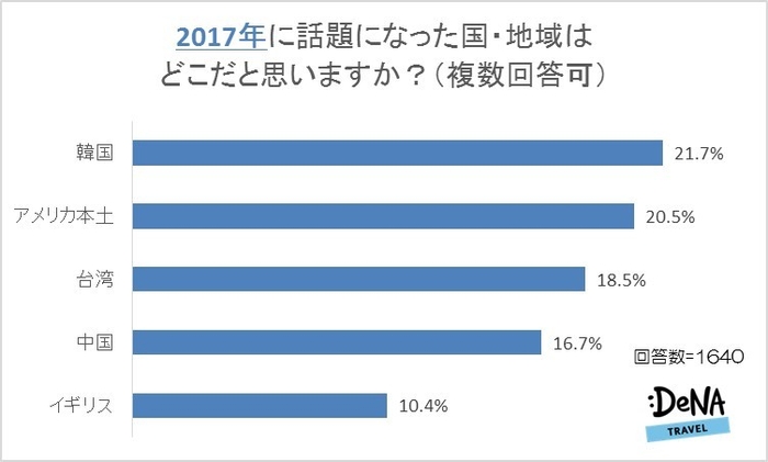 【図4】2017年に話題になった国・地域はどこだと思いますか？（複数回答可）