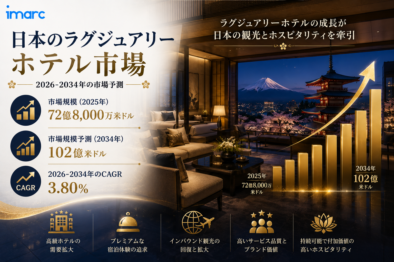 日本高級ホテル市場は2034年までに米ドル 10.20 十億に達し、プレミアムなホスピタリティ体験への需要の高まりを背景に、3.80%のCAGRで成長すると予測されています。
