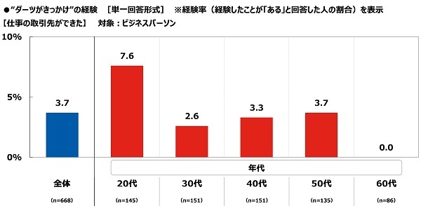 “ダーツがきっかけ”の経験【仕事の取引先ができた】