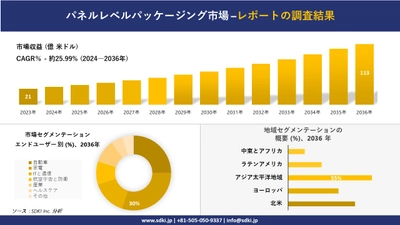 パネルレベルパッケージング市場の発展、傾向、需要、成長分析および予測2024ー2036年