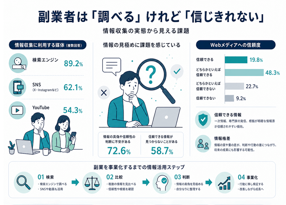 副業者は「調べる」けれど「信じきれない」。情報収集の実態から見える課題