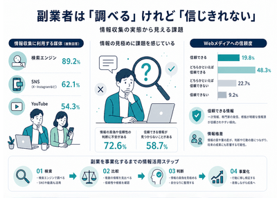 副業者は「調べる」けれど「信じきれない」。情報収集の実態から見える課題