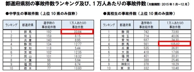 都道府県別の事故件数ランキングおよび、1万人あたりの事故件数