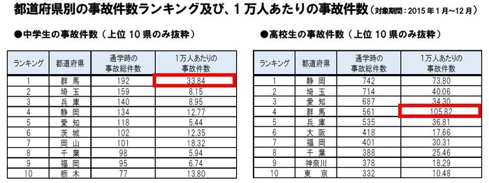 都道府県別の事故件数ランキングおよび、1万人あたりの事故件数