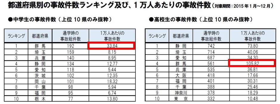 都道府県別の事故件数ランキングおよび、1万人あたりの事故件数