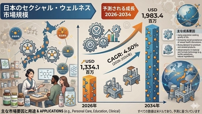 日本のセクシャルウェルネス市場は、高齢化とデジタル化の進展を背景に、2034年までに19億8,340万米ドル規模へ拡大見込み