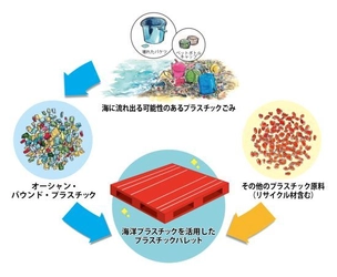 雪印メグミルクが“海洋プラスチック”を アップサイクルしたプラスチックパレットを導入