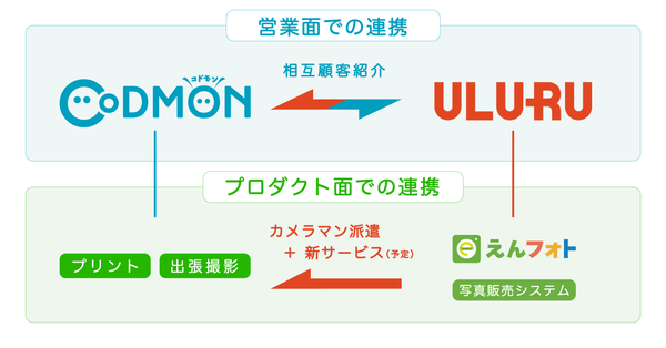 CoDMON×ULURU連携イメージ