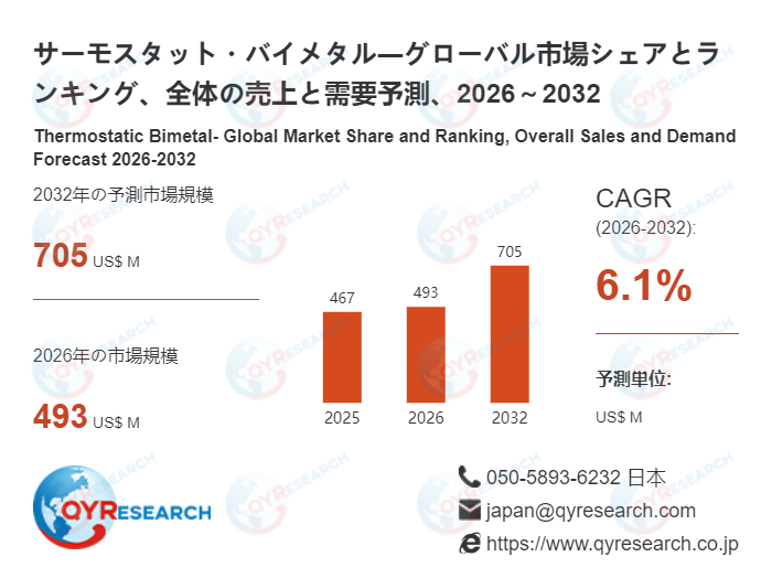 サーモスタット・バイメタルの市場規模、2032年に705百万米ドルに達する見込み