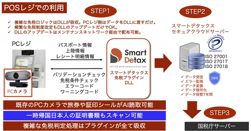 令和5年4月免税電子化法令対応　最新免税システムの配布開始