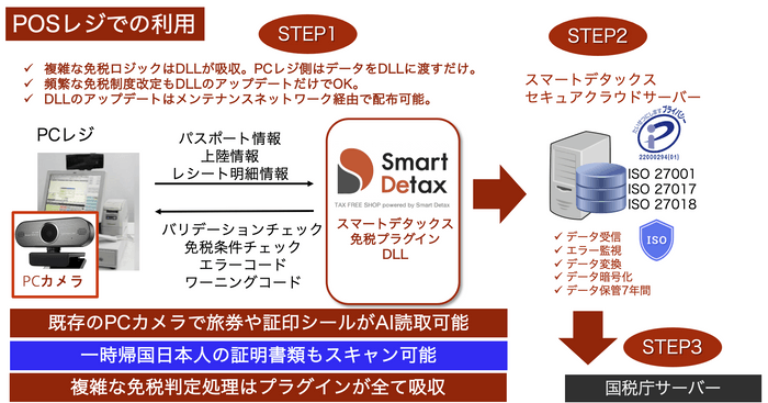 POSレジでの利用