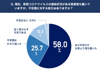 ワクチン接種には積極的。でも、アプリ導入にはまだ消極的。 「まだ不安。自粛生活続く。」 2回目ワクチン接種後の意識調査アンケート実施