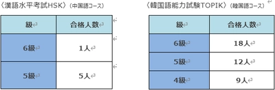 国際学部1期生が卒業、就職内定率は97.4％　語学力を生かして、商社、航空会社、外資系企業などへ