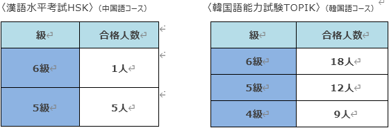 〈漢語水平考試HSK〉（中国語コース）(左)　 　〈韓国語能力試験TOPIK〉（韓国語コース）（右）