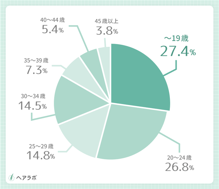 参考資料:本来ならば何歳頃から薄毛対策を始めておけば良かったと思いますか?(男性の結果)