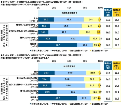 クッキングスケールを使用することの良さについてどのくらい実感しているか（料理の失敗を防ぐ・味が安定する）