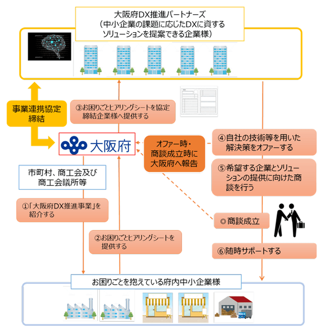 DX推進プラットフォーム　イメージ図　（出典：大阪府）