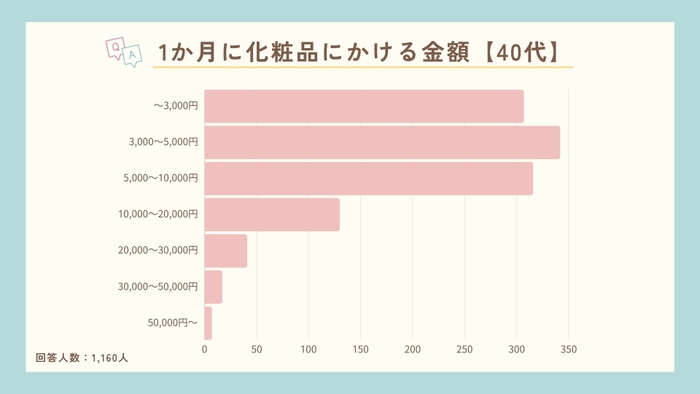 1か月に化粧品にかける金額【40代】