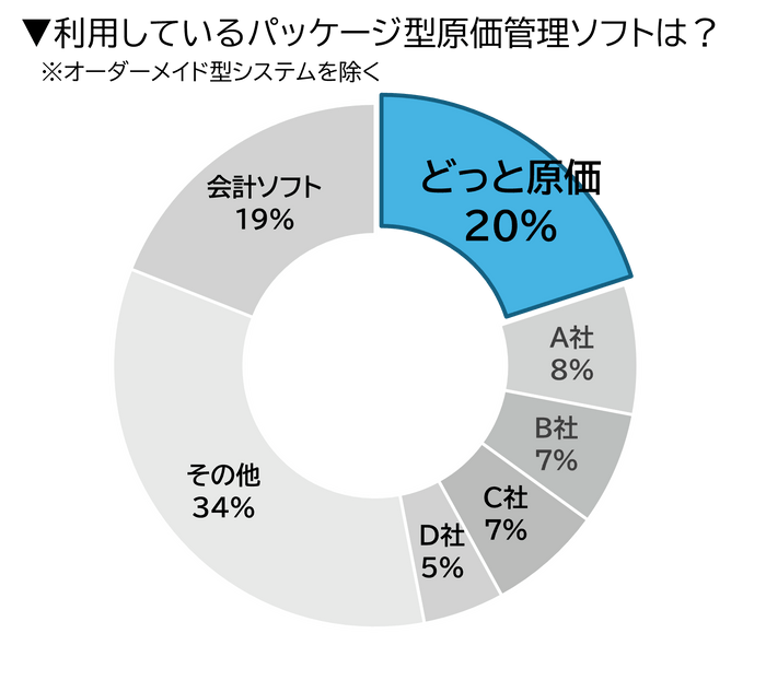 Q.利用している原価管理ソフトは？