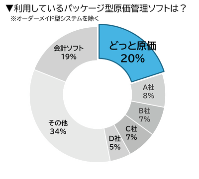 Q.利用している原価管理ソフトは?