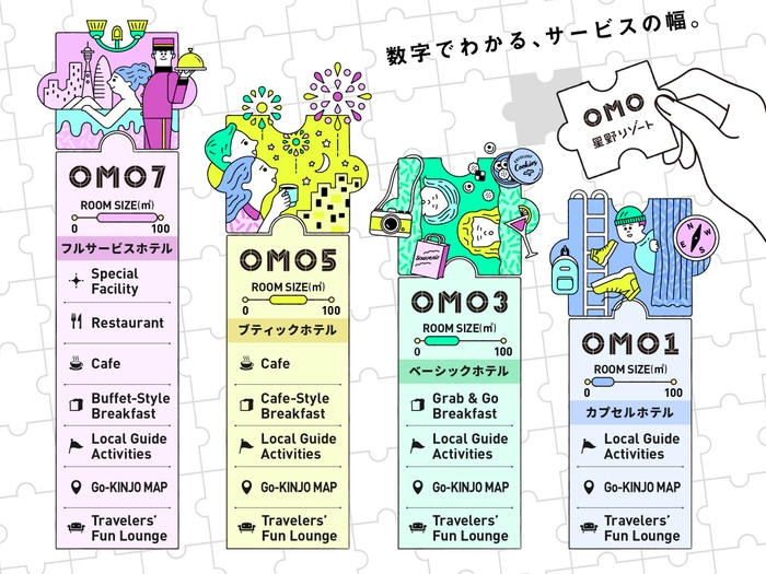 数字でわかる、OMOブランドのサービスの幅　 イメージイラスト