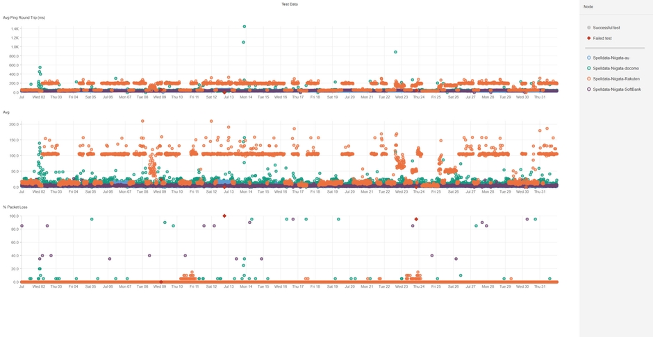新潟の携帯回線品質散布図