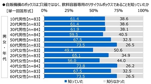 自販機横のボックスはゴミ箱ではなく、飲料容器専用のリサイクルボックスであることを知っていたか(男女・年代別)