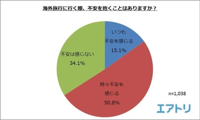 65%以上が海外旅行で不安になった経験あり 海外渡航数が多い人ほど「飛行機トラブル」と「紛失・盗難」に注意！ 「こんな時どうしたらいいの？」スタッフがトラブルの対処法をアドバイス