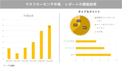 マスフローセンサ市場の発展、動向、巨大な需要、成長分析および予測2023ー2035年