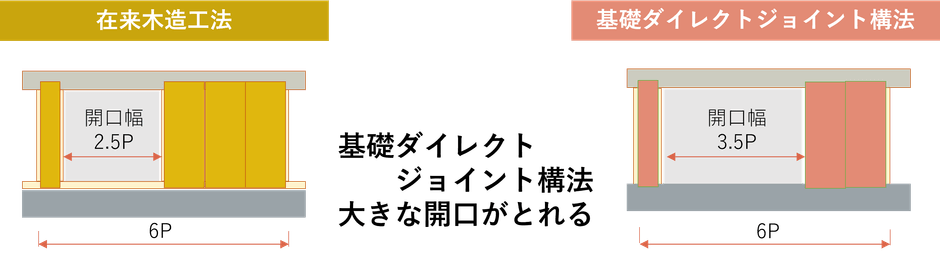 在来木造工法と「基礎ダイレクトジョイント構法」の開口幅の違い
