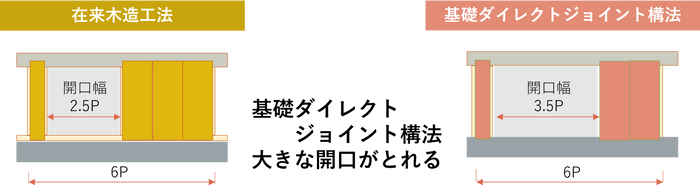 在来木造工法と「基礎ダイレクトジョイント構法」の開口幅の違い