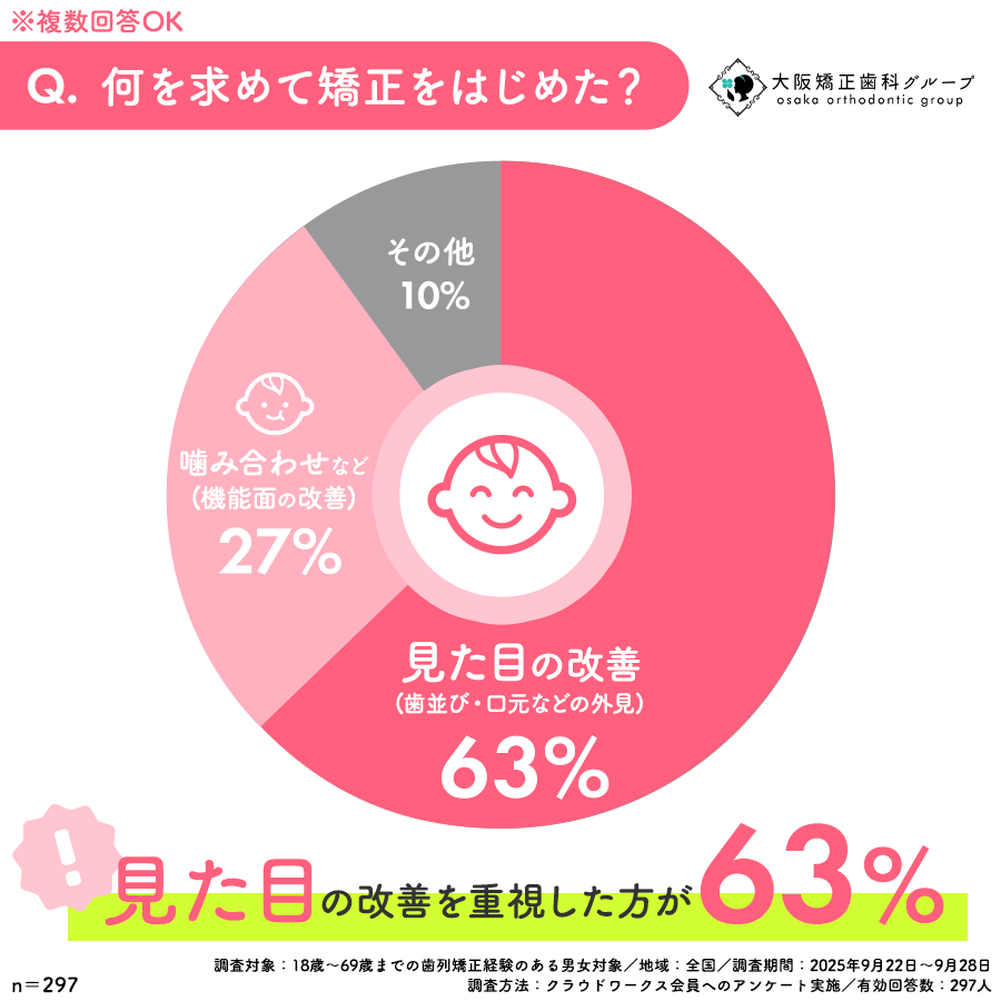 Q:何を求めて矯正を始めたか？アンケート結果