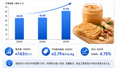 図.   世界のスイートピーナッツバター市場における競争環境と主要メーカー