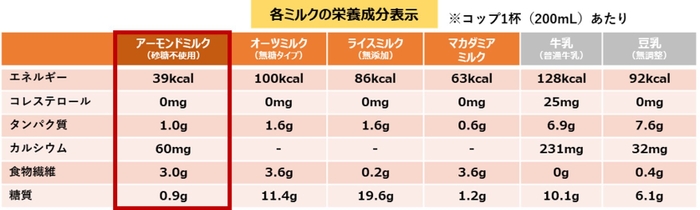 各ミルクの栄養成分表示