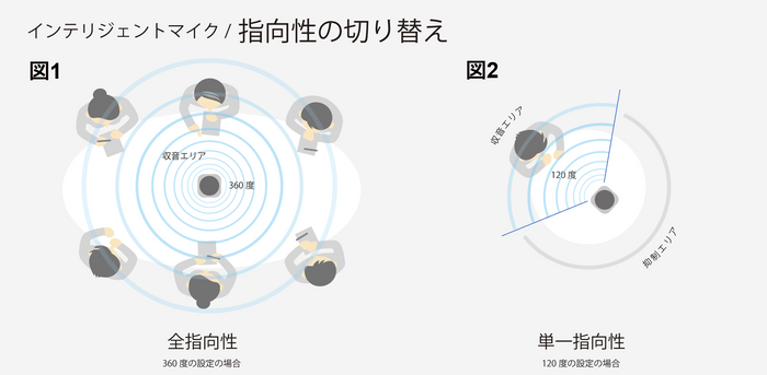 指向性の切り替えイメージ図