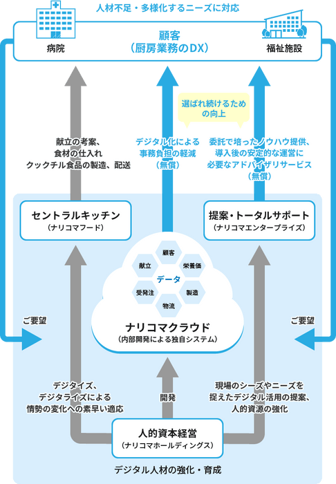 ナリコマの給食DX図