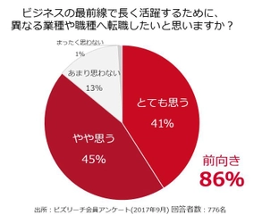 人生100年時代のキャリア、 平均年収960万円のビズリーチ会員に調査 8割以上が「異なる業種や職種への転職に前向き」