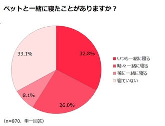 3人に2人がペットと一緒に「おやすみ」