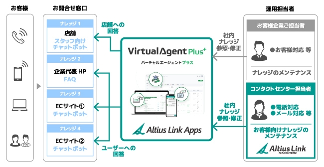 <Virtual Agent Plus サービス概要>