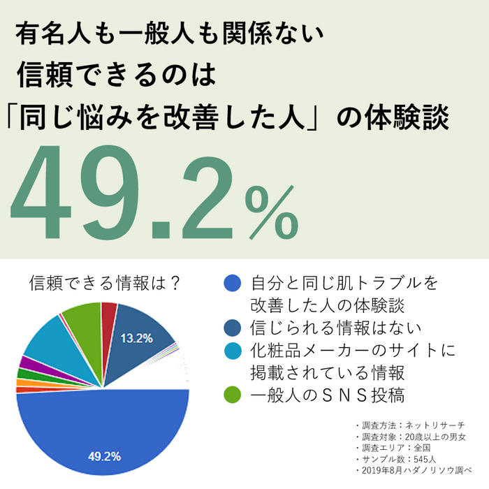 信頼できる情報は「同じ悩みを改善した人の声」