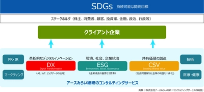 企業のサステナビリティ経営を全面支援！ アースみらい総研がESG／CSV経営に関する コンサルティングサービス開始！