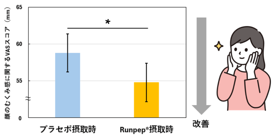 Runpep®を1週間摂取した後の顔のむくみ感を評価するVASスコア※1。数値が低いほどむくみ感が改善していることを示す。*p<0.05 vs. プラセボ摂取時