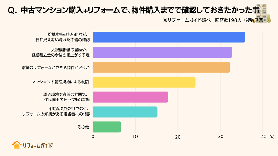物件購入までで確認しておきたかった事、1位は「給排水管の老朽化など、目に見えない隠れた不備の確認」