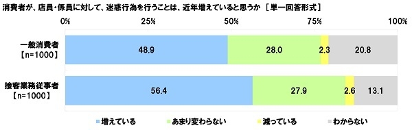 消費者による迷惑行為が近年増えていると思うか