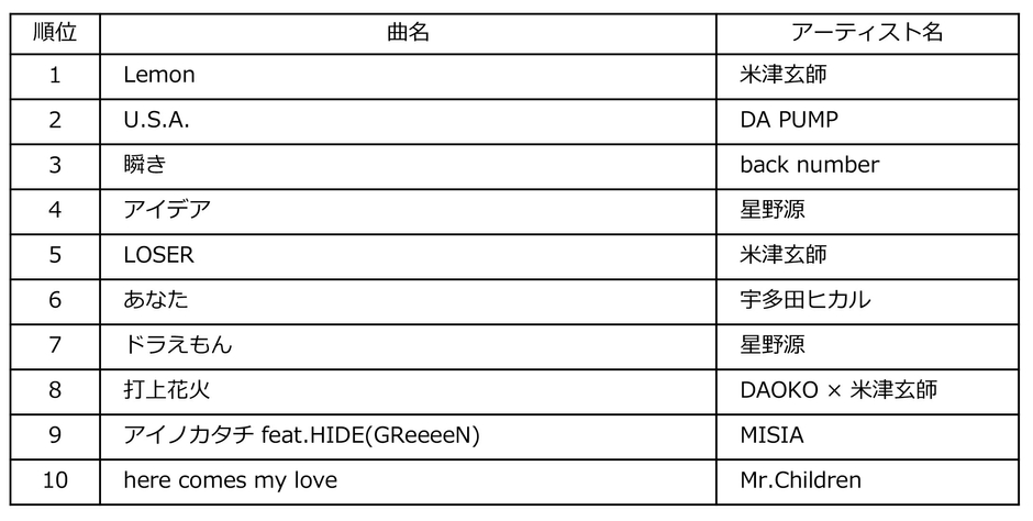 Billboard JAPAN Download Songs of the Year 2018